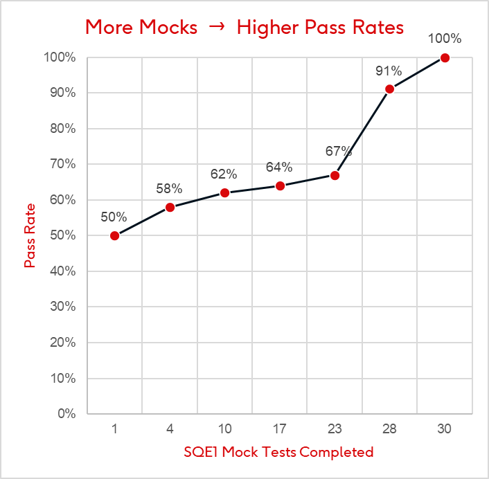 QLTS SQE pass rates chart